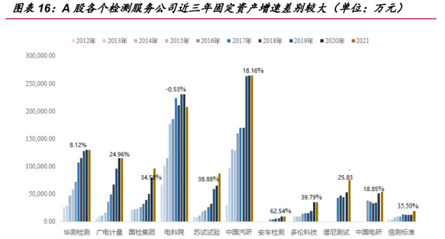 A 股各家第三方检测公司主营业务成本构成有较大区别.png