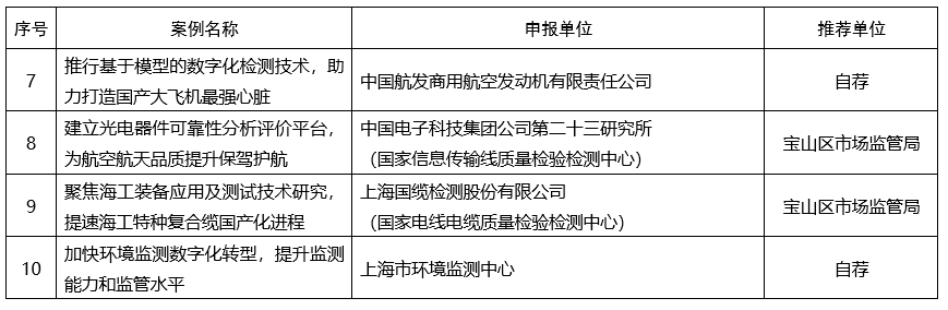 2022年上海市检验检测创新案例名单2.png