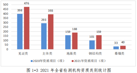 2021年山东省检测机构资质类别统计图.png