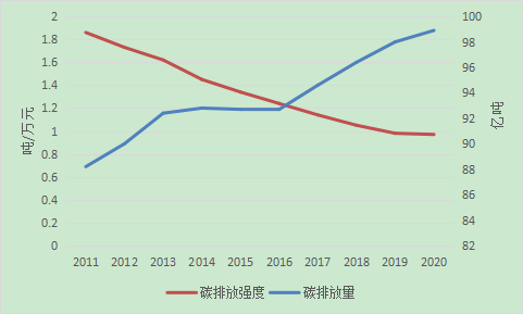 2011-2020年中国碳排放强度变化趋势.png