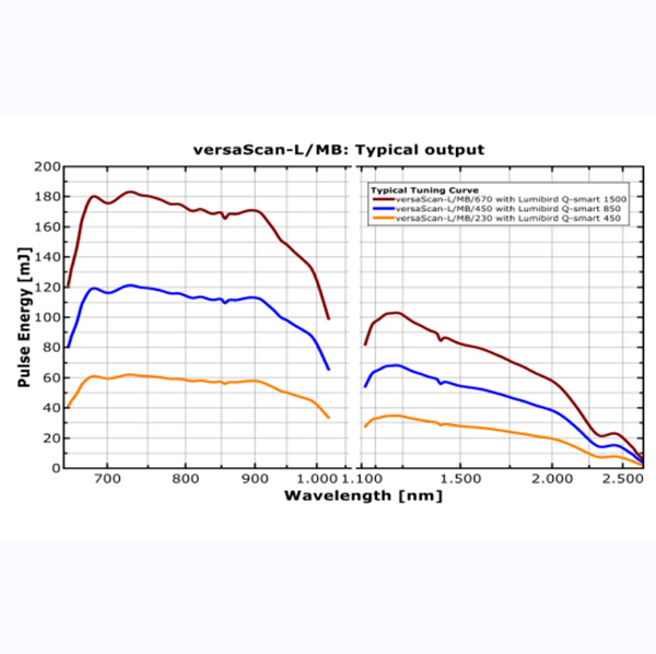 GWU-Lasertechnik紧凑型OPO激光器bisaScan系列