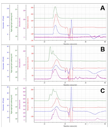 【PNP】聚合物纳米药物载体使用多检测器SEC分析的应用案例