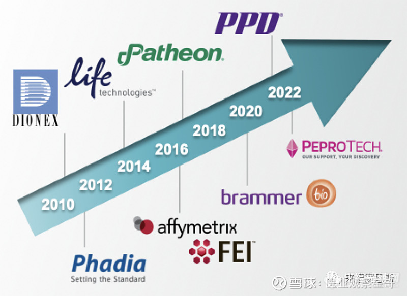 14亿研发费用主攻NGS测序仪、大分子药QC质谱等方向——赛默飞2022年投资者报告出炉