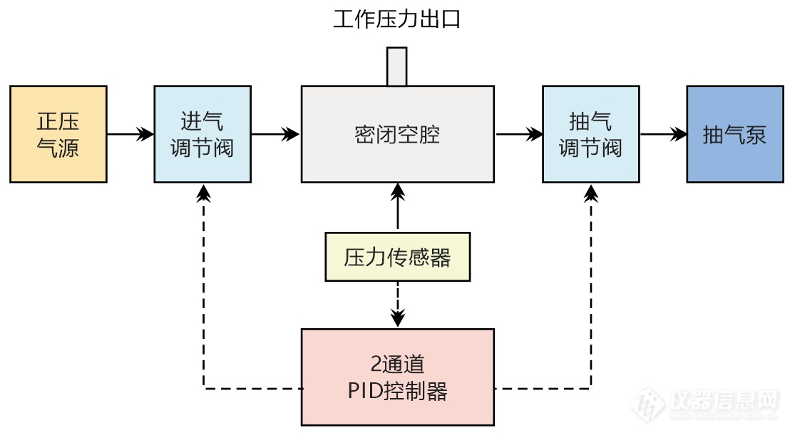 01.微小正负压精密控制原理框图.png