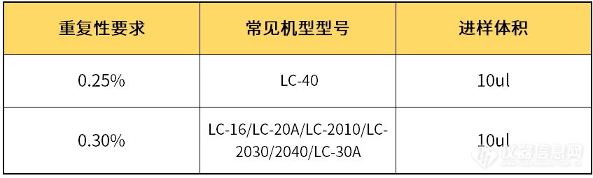 LC进样器重复性不好问题 | 解决方案