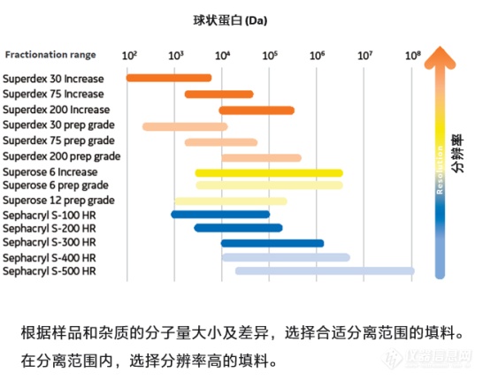 浅谈凝胶过滤层析产品选择指南