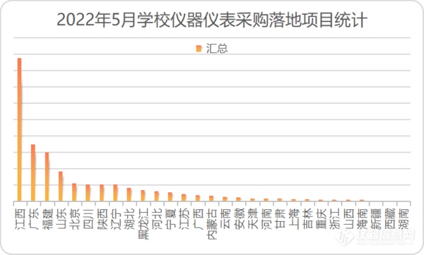 2022年5月学校仪器仪表采购 江西省落地项目遥遥领先