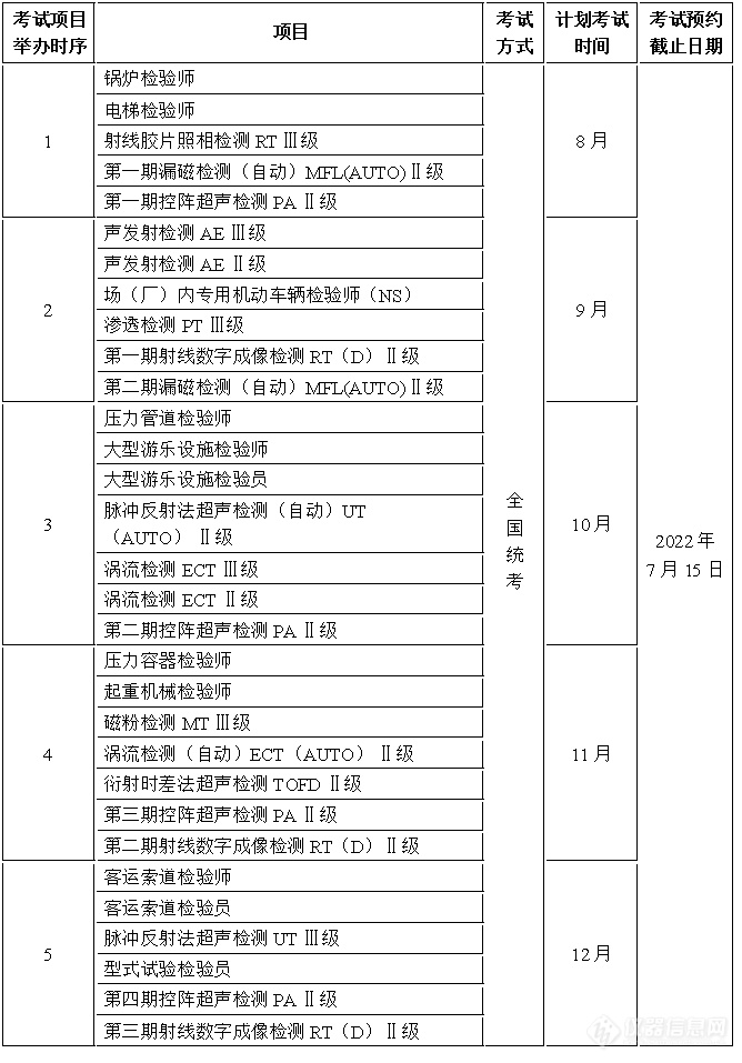 2022年全国特种设备检验检测人员资格考试工作安排