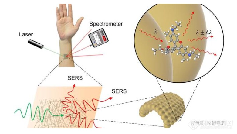 基于SERS技术的新型可穿戴超薄传感器