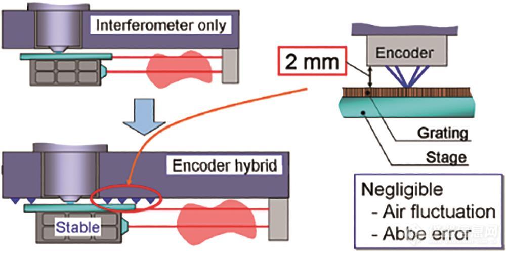 激光外差干涉技术在光刻机中的应用