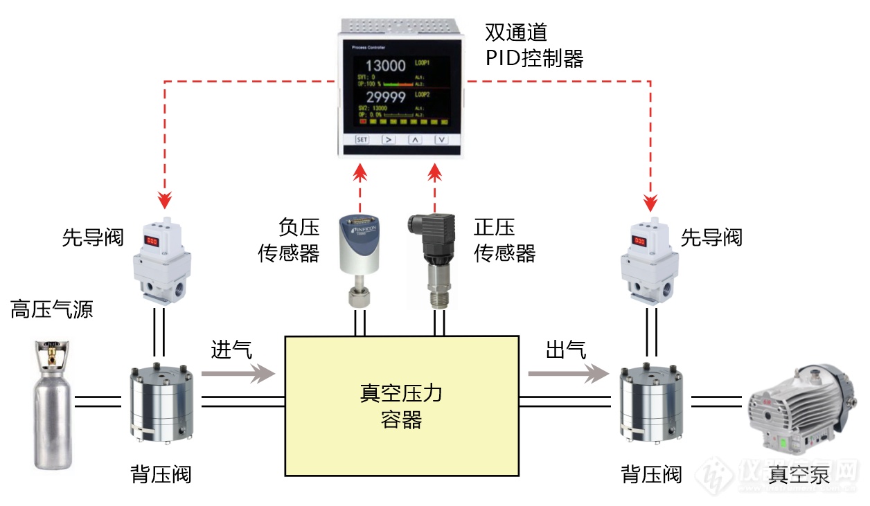 03.高压15bar真空压力控制系统结构示意图.png