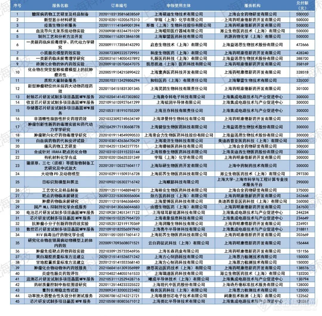 公示丨2022年第一批上海市科技创新券（仪器类）名单出炉