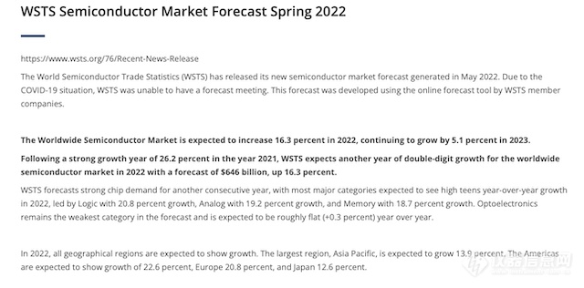 2022 年全球半导体市场预计增长 16.3%，达 6460 亿美元