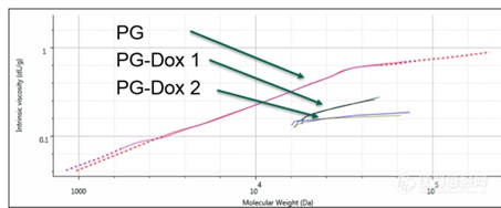 【PNP】聚合物纳米药物载体使用多检测器SEC分析的应用案例