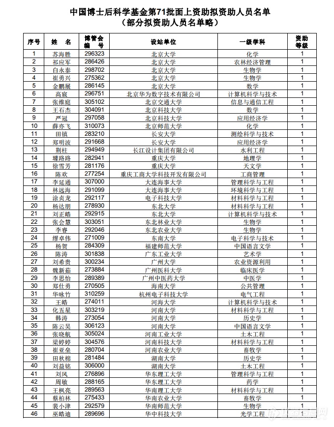 中国博士后基金71批面上公示！（附完整名单）