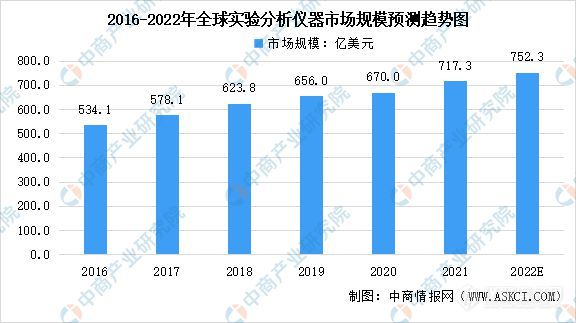 2022年全球实验分析仪器行业市场规模分析：中国增速最快