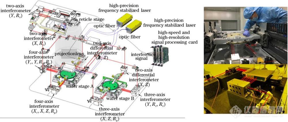 超精密高速激光干涉位移测量技术与仪器
