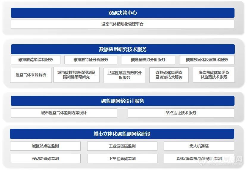 喜报 | 助力实现“双碳”目标！禾信仪器中标广州市温室气体监测网络构建项目