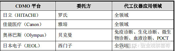 体外诊断仪器CDMO的春天来了？