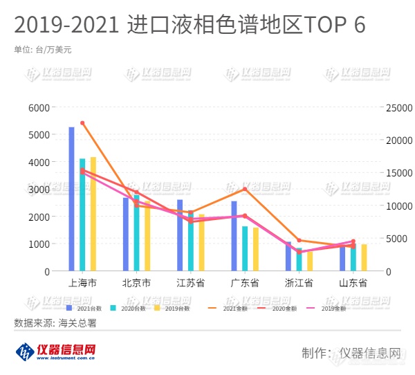 2019-2021 进口液相色谱地区TOP 6.png