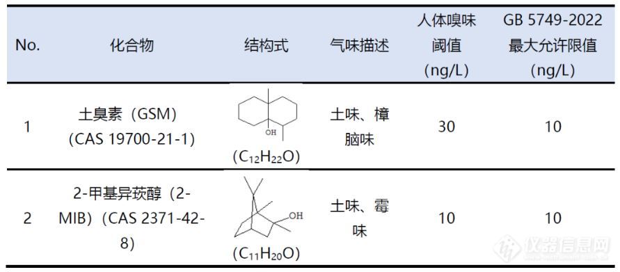 从标准应对到精准预警，多方案把控饮用水异味来源！