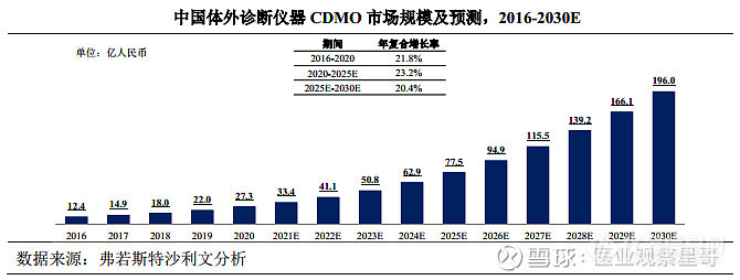 体外诊断仪器CDMO的春天来了？