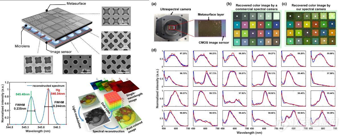清华大学黄翊东团队研制出国际首款实时超光谱成像芯片 