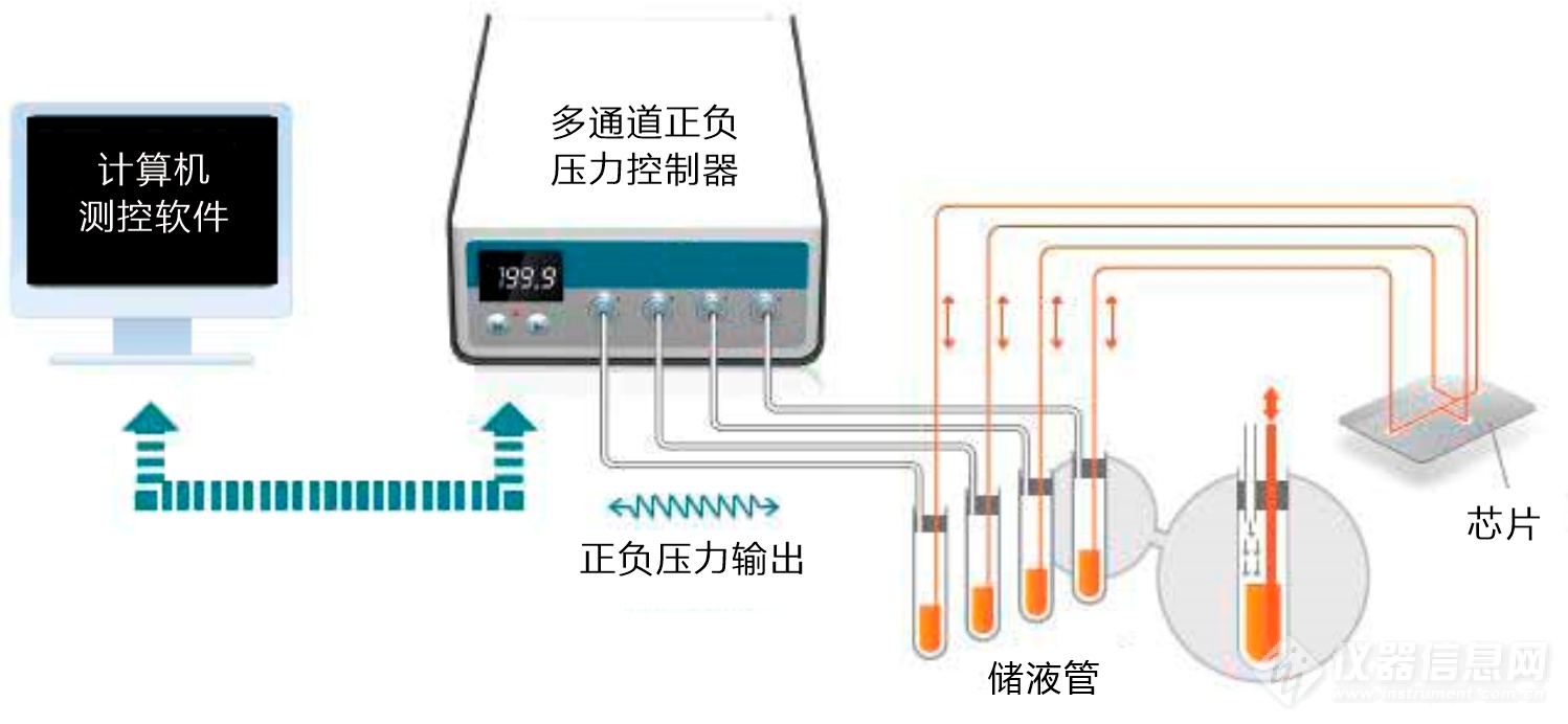 01.正负压力控制器在微流控芯片中的应用示意图.png