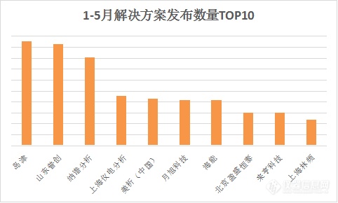 榜单揭晓 | 2022年1-5月解决方案发布TOP10