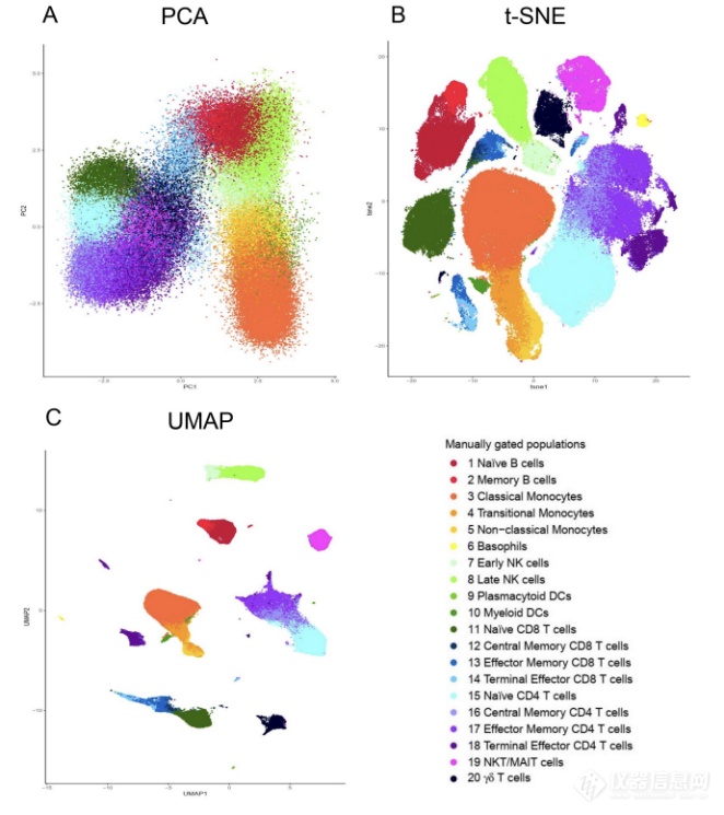 计算流式细胞术:高维算法深度挖掘多色流式数据_Cytek Biosciences