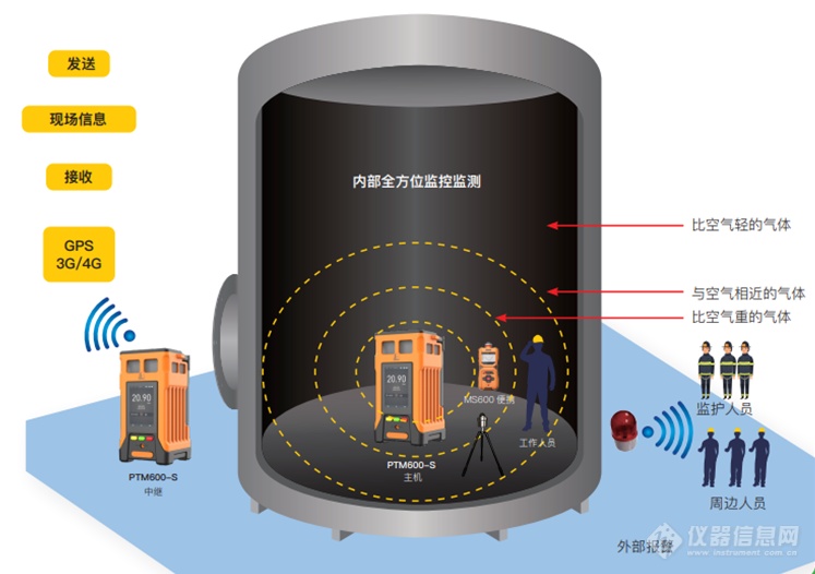 逸云天无线互联受限空间监测气体预警系统，构筑安全防护新高度