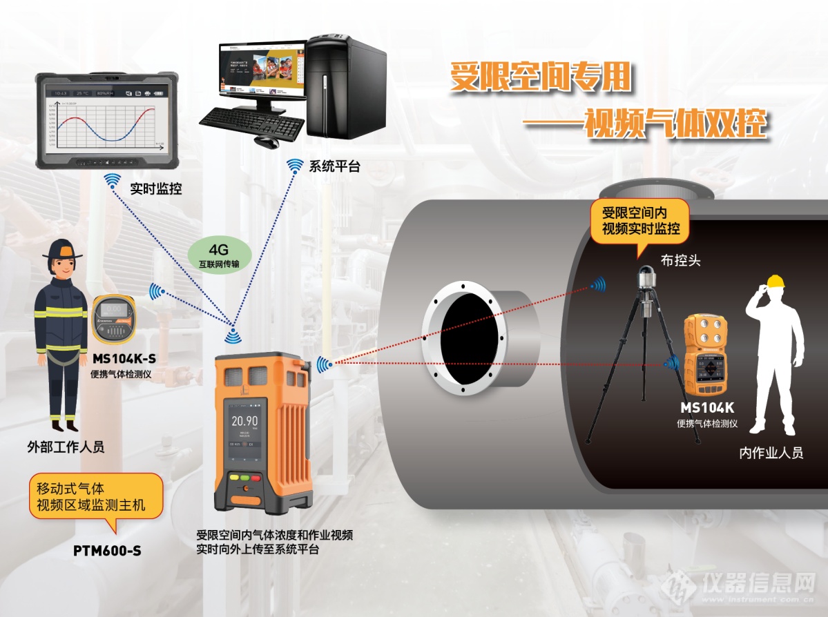 逸云天无线互联受限空间监测气体预警系统，构筑安全防护新高度