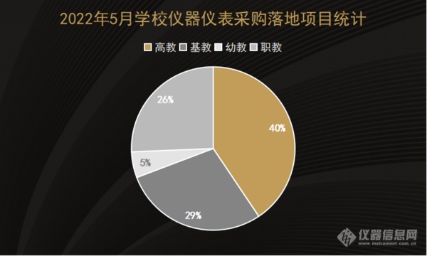 2022年5月学校仪器仪表采购 江西省落地项目遥遥领先
