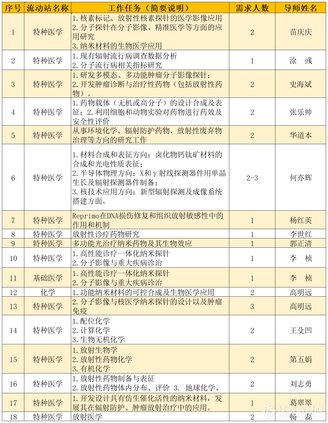 苏州大学苏州医学院放射医学与防护学院诚聘统招博士后