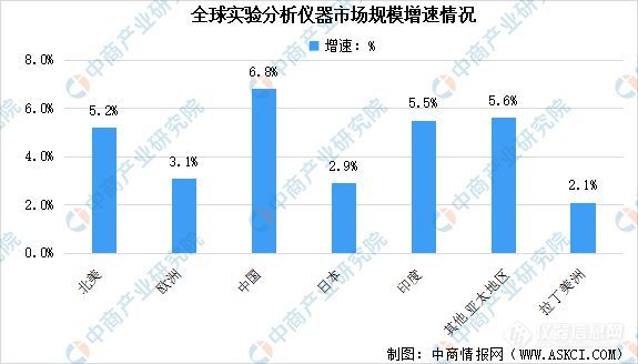 2022年全球实验分析仪器行业市场规模分析：中国增速最快