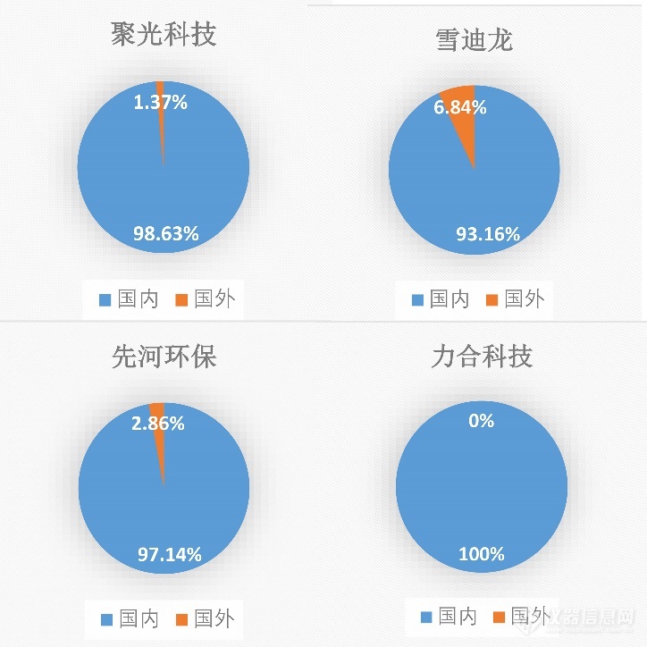 聚光、雪迪龙、先河、力合 2021年财报比对与分析