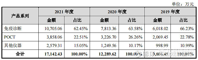 体外诊断仪器CDMO的春天来了？