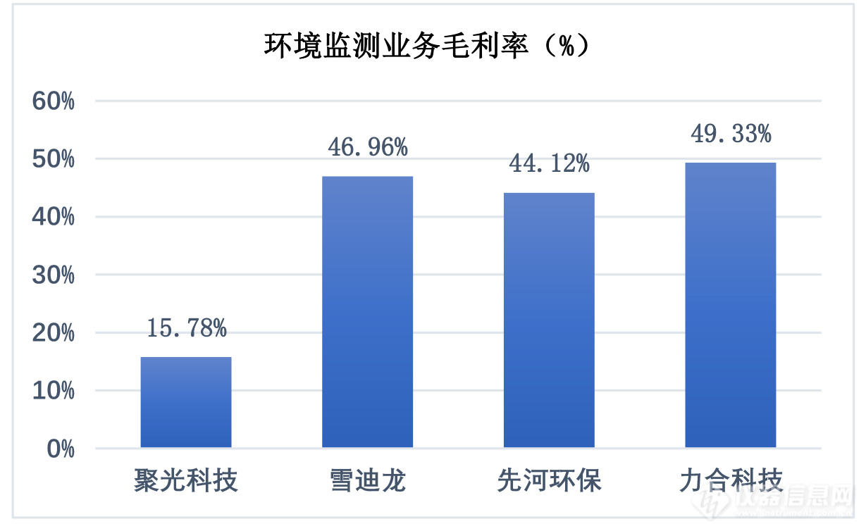 聚光、雪迪龙、先河、力合 2021年财报比对与分析