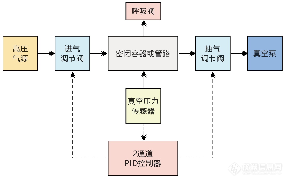 01.呼吸阀在线检验校准装置正负压控制系统原理示意图.png