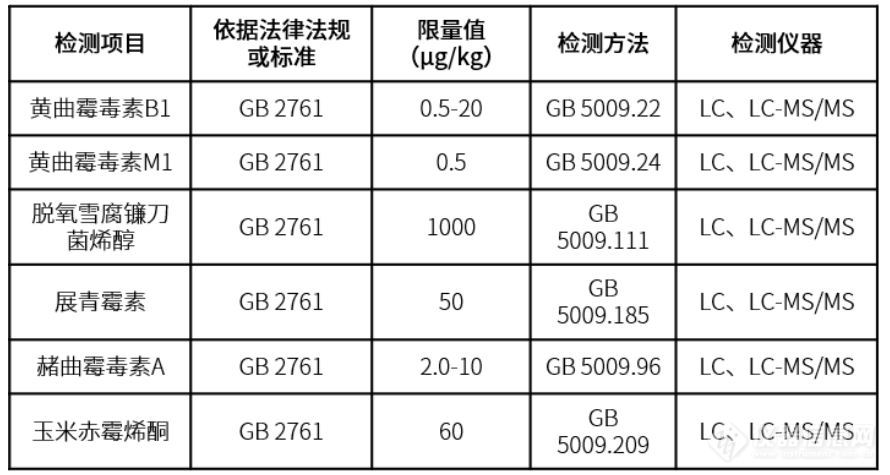 津津有卫| 关注食品安全，当心食品中的“隐形杀手”-真菌毒素