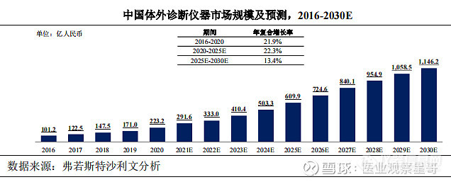 体外诊断仪器CDMO的春天来了？