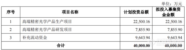 茂莱光学IPO获受理：募资4亿元投建高端精密光学产品等项目