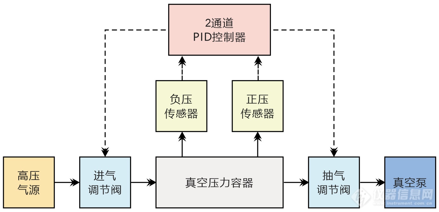 01.正负压连续控制工作原理示意图.png