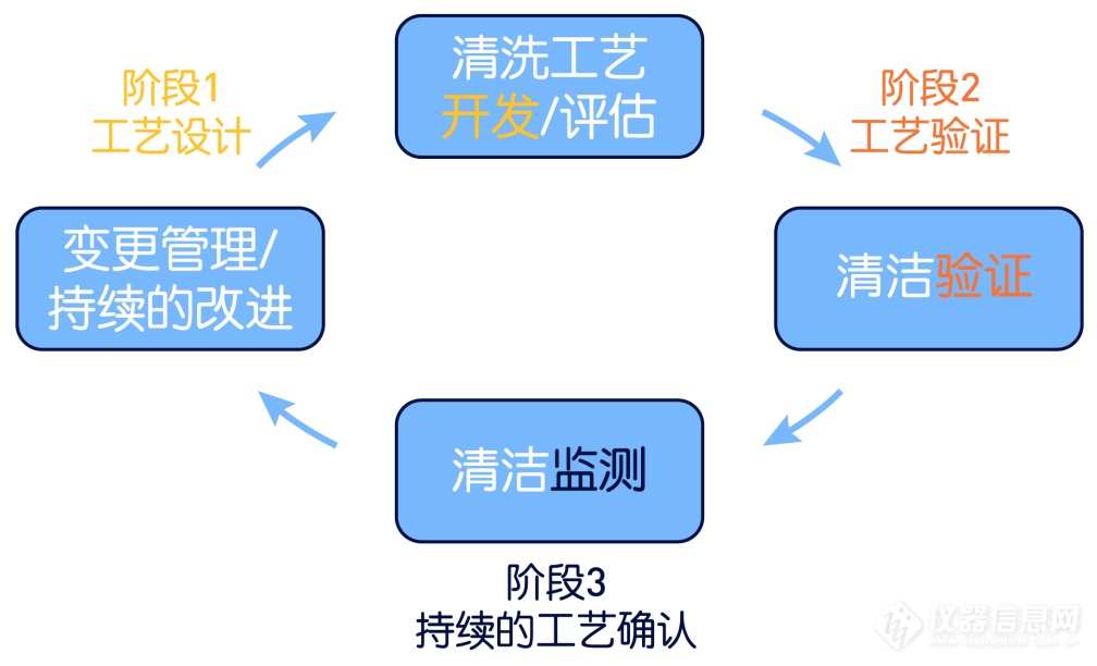 清洁验证支持包——助您轻松完成清洁验证规程