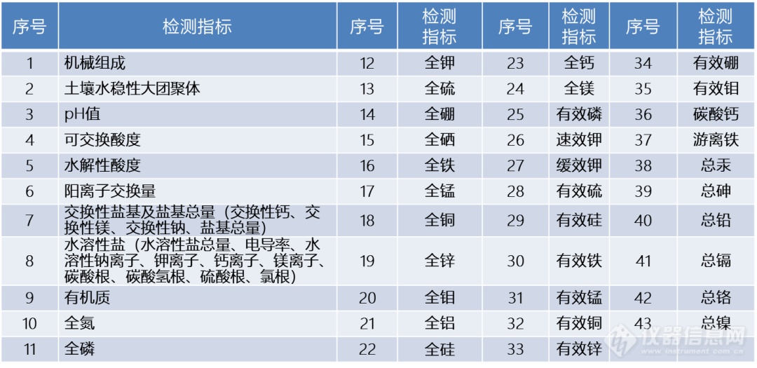 助力“土壤三普” 守护土壤健康丨浅谈土壤元素有效态