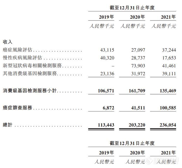 美因基因上市：消费级基因检测市占率34.2%