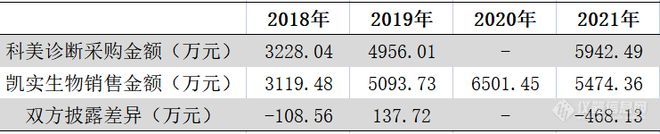 凯实生物闯关IPO：仪器业务毛利率近两年下滑 销售数据与大客户“打架”