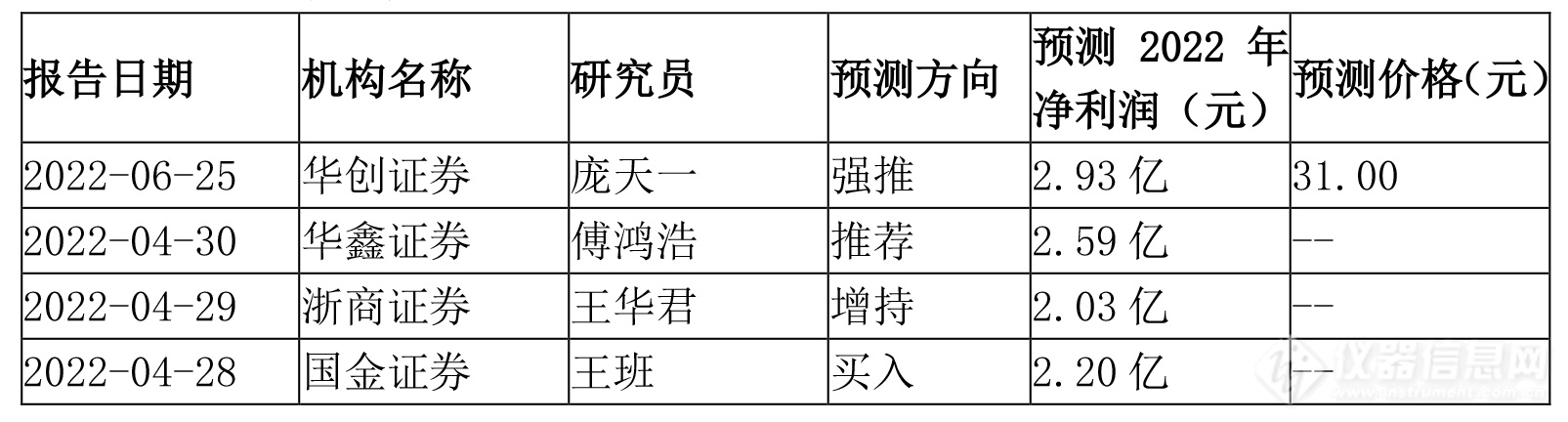 4家机构对聚光2022年度业绩作出预测，净利润最高为2.93亿