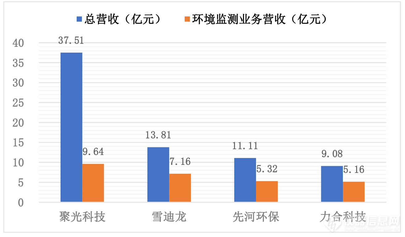 聚光、雪迪龙、先河、力合 2021年财报比对与分析