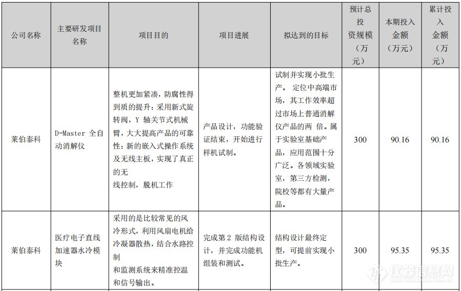 4家公司投入4亿，研制这28项实验室常用设备!